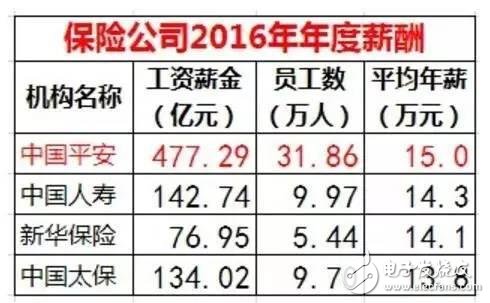 華為、騰訊與金融圈薪酬大PK  華為人均年薪63.1萬 騰訊人均60.4萬