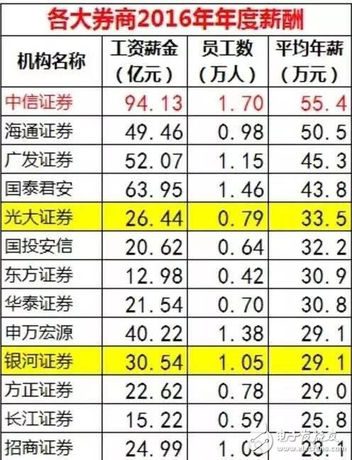 華為、騰訊與金融圈薪酬大PK  華為人均年薪63.1萬 騰訊人均60.4萬