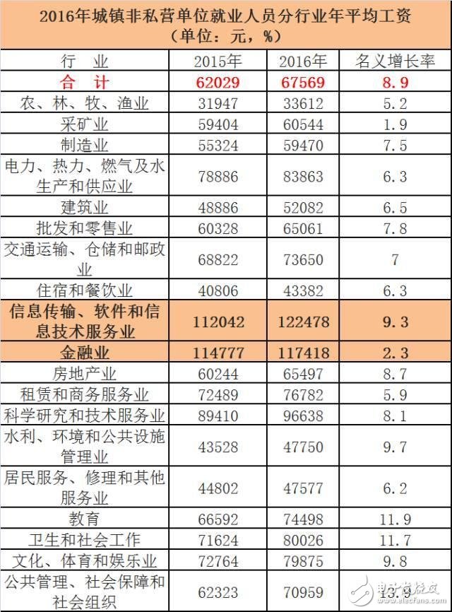 華為、騰訊與金融圈薪酬大PK  華為人均年薪63.1萬 騰訊人均60.4萬