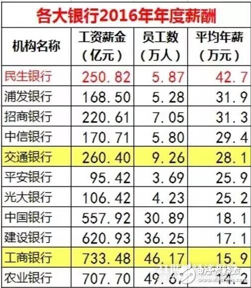 華為、騰訊與金融圈薪酬大PK  華為人均年薪63.1萬 騰訊人均60.4萬