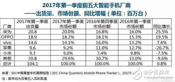 華為p10閃存門最新消息：完美逆轉(zhuǎn)，華為P10銷量第一，超蘋果成為高端機代表！