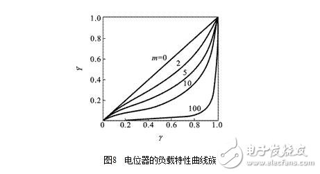 電位器式傳感器結(jié)構(gòu)圖解，電位器式電阻傳感器結(jié)構(gòu)原理圖解