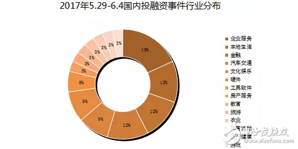 VR 在擠泡沫后市場回暖？自動駕駛熱度高漲，有 3 家公司獲投