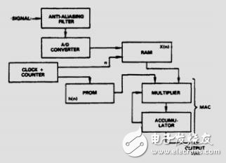 輕松設(shè)計(jì)數(shù)字FIR濾波器