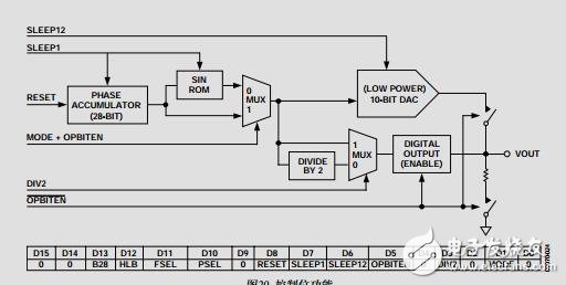 低功耗、8.5mW、2.3V至5.5V可編程波形發(fā)生器