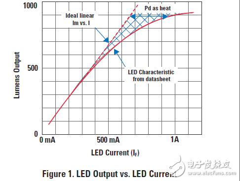 基于lm3406/lm3409開關(guān)模式LED驅(qū)動(dòng)器的調(diào)光技術(shù)