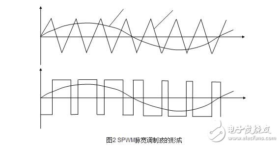 交流伺服電機的變頻調速解析，交流伺服電機的SPWM變頻調速