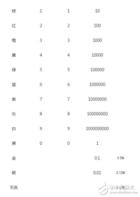 拿到色環(huán)電阻要把最靠近電阻端部的那一環(huán)認為第一環(huán)，否則會讀反，如三個環(huán)分別是紅橙黃，正確讀是230000歐，若反看成黃橙紅，則為4300歐，對色環(huán)不大熟悉者，建議萬用表鑒別加以證實。