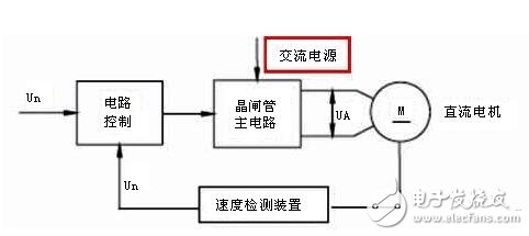 直流伺服電機(jī)速度控制單元解析，直流伺服電機(jī)的調(diào)速控制