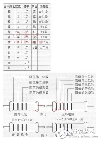 現(xiàn)在常用的色環(huán)電阻多為四環(huán)電阻，也有少數(shù)是五環(huán)電阻，而且五環(huán)電阻屬于精密電阻，誤差很小。兩種 色環(huán)電阻的表示方法見(jiàn)圖1，舉例說(shuō)明見(jiàn)圖2，其包環(huán)含義見(jiàn)附表。