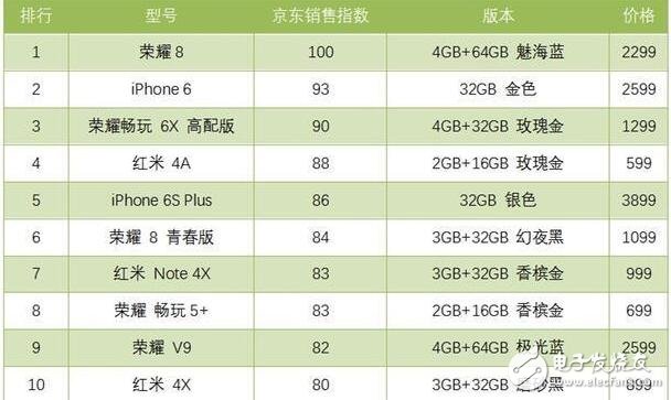 京東銷售指數(shù)，榮耀8第一,iphone6第二,iphone7竟然沒進(jìn)前十！