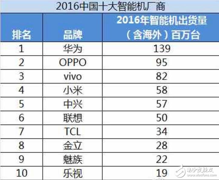 2016國產(chǎn)手機銷量排行榜: OPPO/vivo這是開的什么掛？游戲可以用嗎