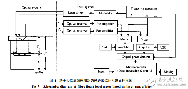 用于相位法激光測(cè)距的電路系統(tǒng)設(shè)計(jì)