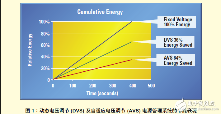 如何利用智能電源管理技術節(jié)省能源設計方案