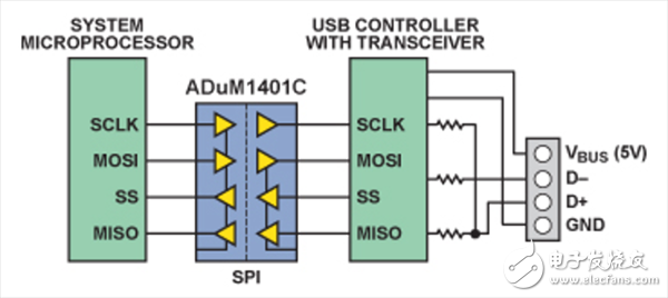 USB實(shí)現(xiàn)隔離的四種方法分析