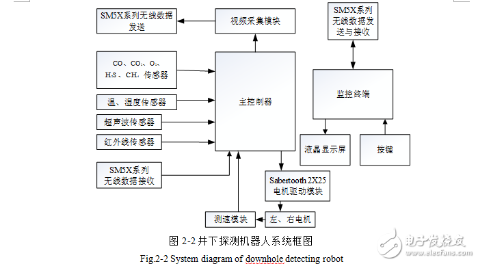 井下探測(cè)機(jī)器人控制系統(tǒng)設(shè)計(jì)