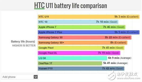 HTC U11不僅是拍照地表最強(qiáng),充電速度、續(xù)航時(shí)長(zhǎng)也很強(qiáng)