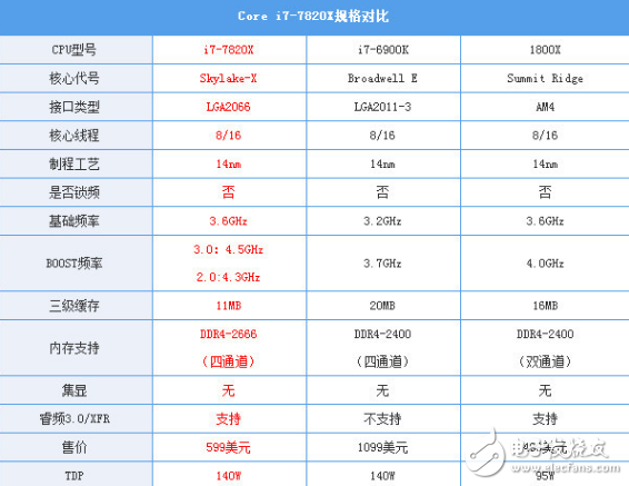 i7-7820X火力全開(kāi)4.3GHz 能打敗它的只有同門(mén)i9！