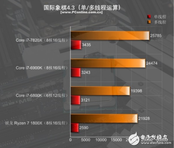 i7-7820X火力全開(kāi)4.3GHz 能打敗它的只有同門(mén)i9！