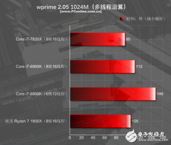 i7-7820X火力全開(kāi)4.3GHz 能打敗它的只有同門(mén)i9！