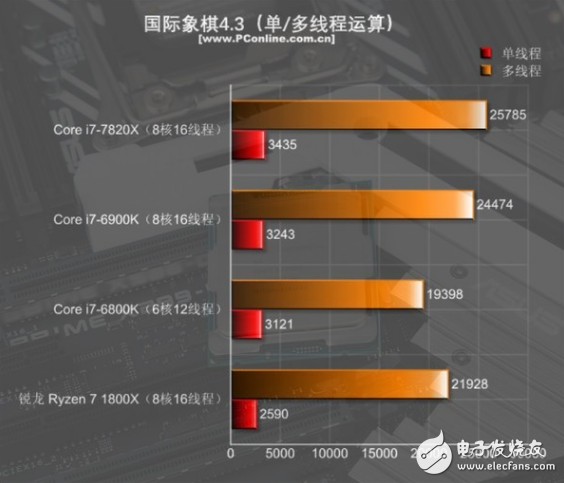 i7-7820X火力全開(kāi)4.3GHz 能打敗它的只有同門(mén)i9！