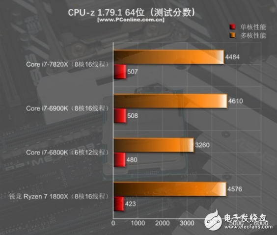 i7-7820X火力全開(kāi)4.3GHz 能打敗它的只有同門(mén)i9！