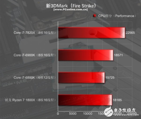 i7-7820X火力全開4.3GHz 能打敗它的只有同門i9！