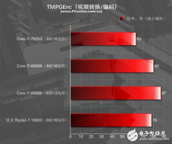 i7-7820X火力全開4.3GHz 能打敗它的只有同門i9！