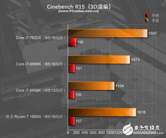 i7-7820X火力全開4.3GHz 能打敗它的只有同門i9！