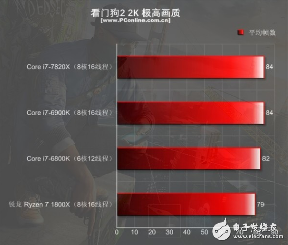 i7-7820X火力全開4.3GHz 能打敗它的只有同門i9！