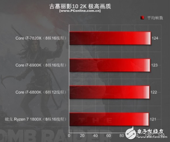 i7-7820X火力全開4.3GHz 能打敗它的只有同門i9！