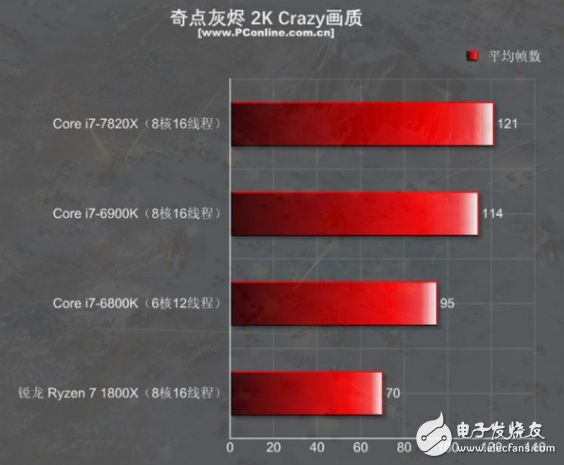 i7-7820X火力全開4.3GHz 能打敗它的只有同門i9！