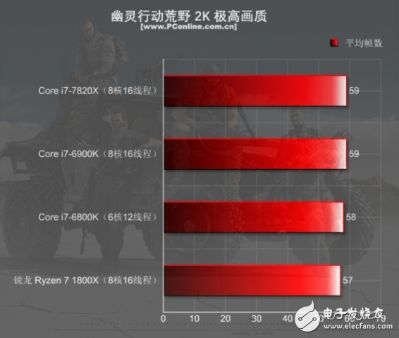 i7-7820X火力全開4.3GHz 能打敗它的只有同門i9！