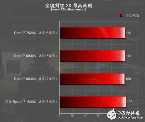 i7-7820X火力全開4.3GHz 能打敗它的只有同門i9！