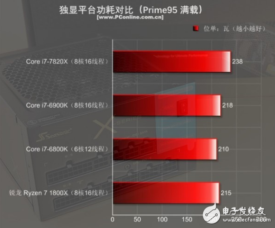 i7-7820X火力全開4.3GHz 能打敗它的只有同門i9！