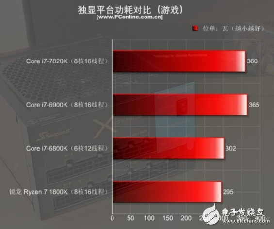 i7-7820X火力全開4.3GHz 能打敗它的只有同門i9！