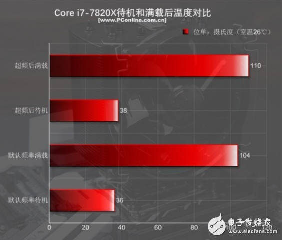 i7-7820X火力全開4.3GHz 能打敗它的只有同門i9！