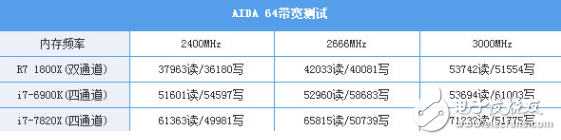 i7-7820X火力全開4.3GHz 能打敗它的只有同門i9！