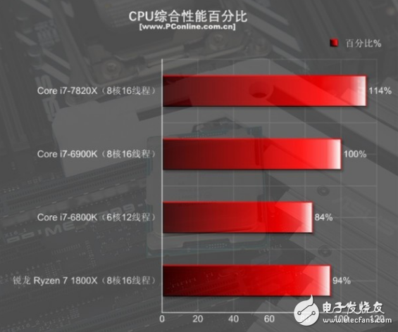 i7-7820X火力全開4.3GHz 能打敗它的只有同門i9！