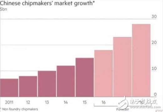 中國芯片產(chǎn)業(yè)迎來高速發(fā)展期，市場增量巨大，開啟黃金時代