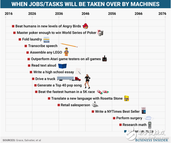 2018年人工智能玩憤怒的小鳥(niǎo)將超越人類？120年后人類或全體失業(yè)