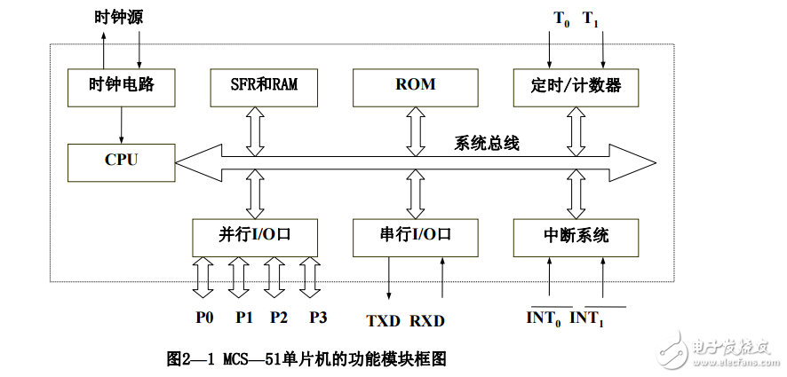 MCS-51單片機(jī)的硬件結(jié)構(gòu)與工作原理