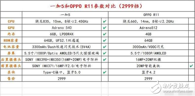 一加5發(fā)布：給你3000塊，買它還是OPPO R11？網友回復亮了