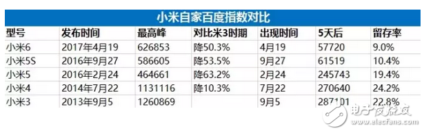 小米6最不想讓人看到的數(shù)據(jù) 跌那么慘還敢加價400元