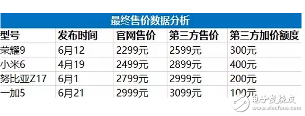 小米6最不想讓人看到的數(shù)據(jù) 跌那么慘還敢加價400元