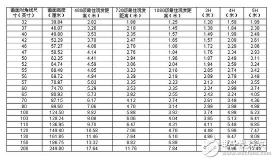 電視越看越小 電視到底該買(mǎi)多大尺寸才算合適？