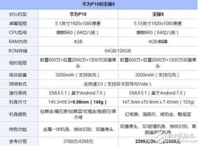 榮耀9怎么樣？榮耀9值得買嗎？華為榮耀9勢頭足，華為P10降價200、華為榮耀8降價800只為榮耀9