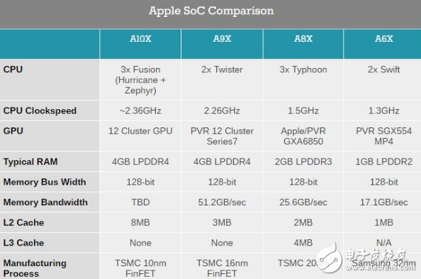 來自蘋果最強(qiáng)的心臟：蘋果10nm工藝A10X規(guī)格揭秘 