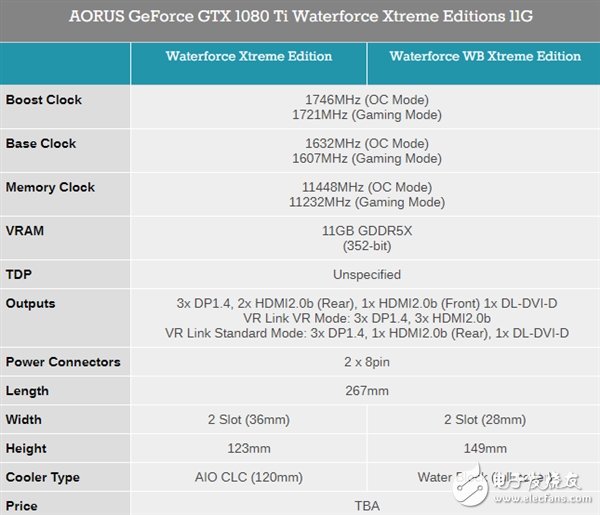 　七個(gè)輸出接口只為VR：技嘉雙發(fā)水冷版Aorus 1080 Ti