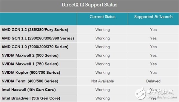 NVIDIA兌現(xiàn)承諾 良心之作！費(fèi)米老架構(gòu)誕生7年半 終于支持DX12